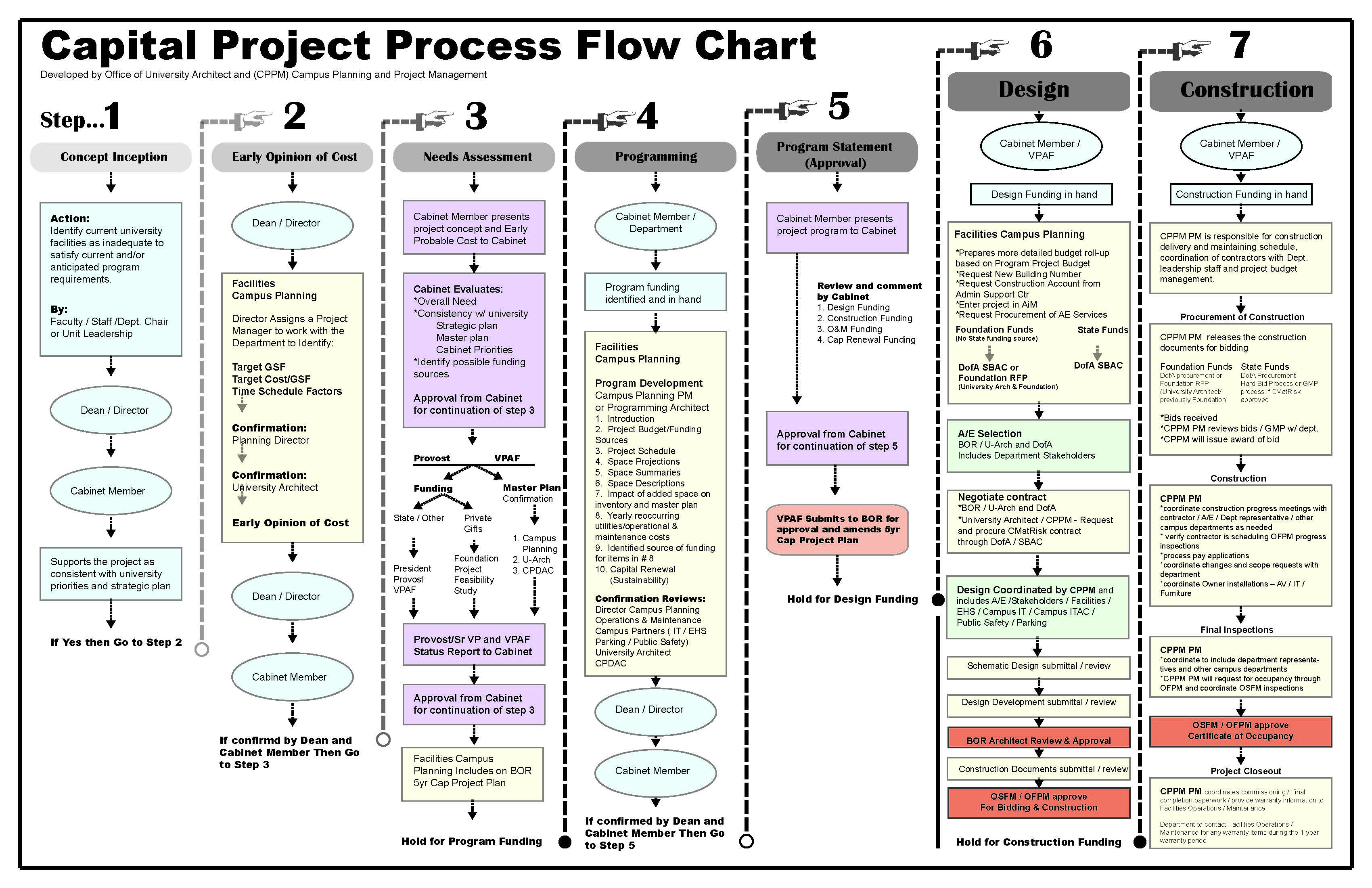 department of education capital projects